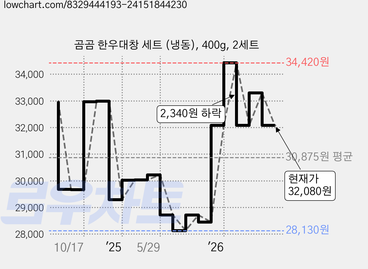 곰곰 한우대창 세트 (냉동), 400g, 2세트 가격 변동 차트, 현재가 32,080원, 관측 최저가 28,130원