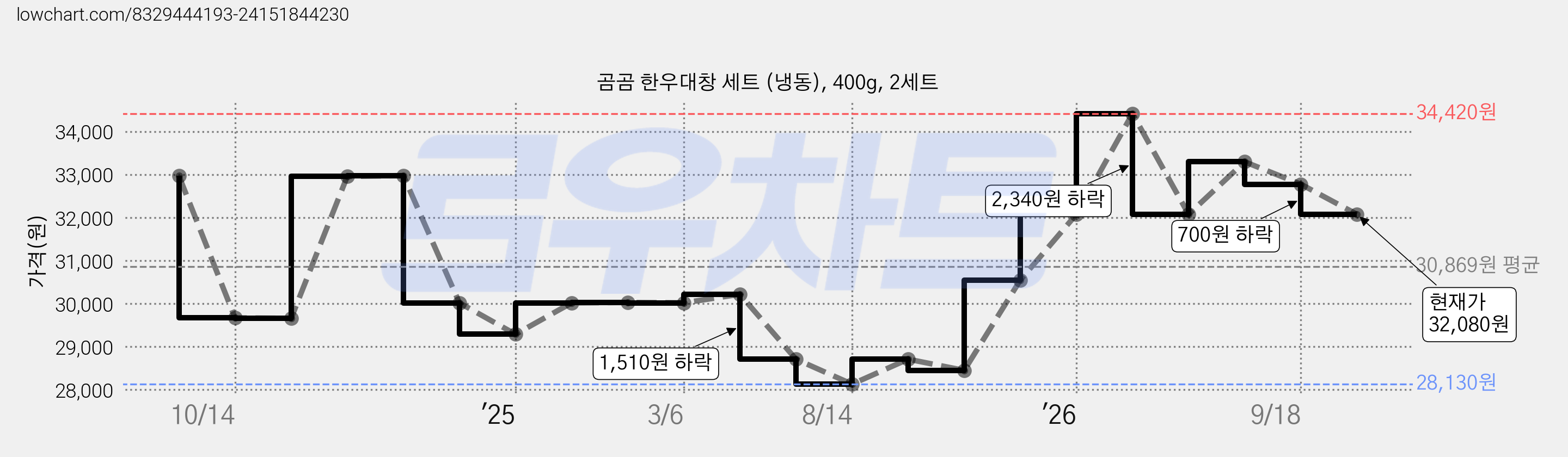 곰곰 한우대창 세트 (냉동), 400g, 2세트 가격 변동 차트, 현재가 32,080원, 관측 최저가 28,130원
