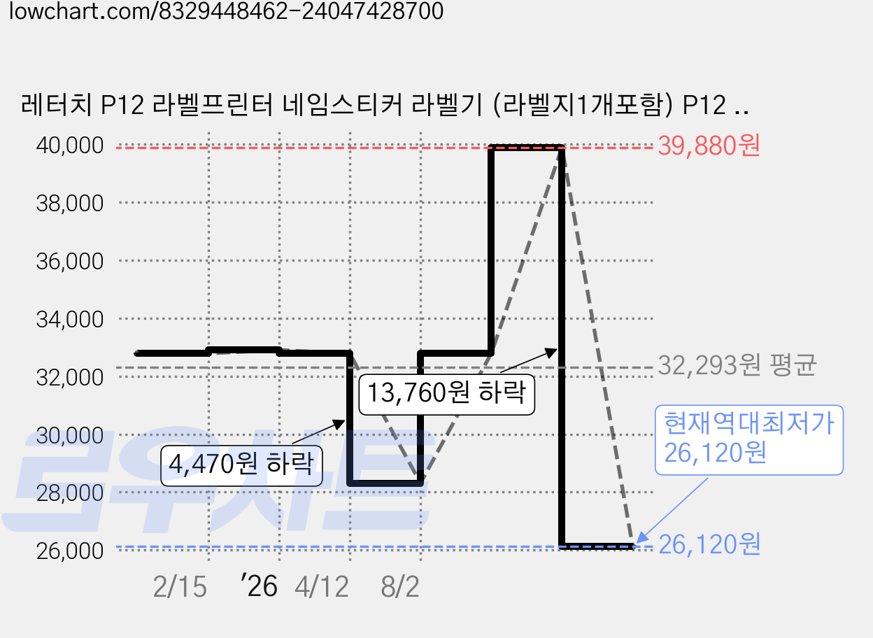 레터치 P12 라벨프린터 네임스티커 라벨기 (라벨지1개포함) P12 라벨프린터+사각화이트라벨지 1개, 화이트, 1개 가격 변동 차트, 현재가 26,120원, 역대최저가