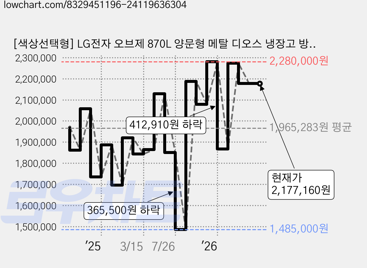 [색상선택형] LG전자 오브제 870L 양문형 메탈 디오스 냉장고 방문설치, T875MHH312 가격 변동 차트, 현재가 2,177,160원, 관측 최저가 1,485,000원