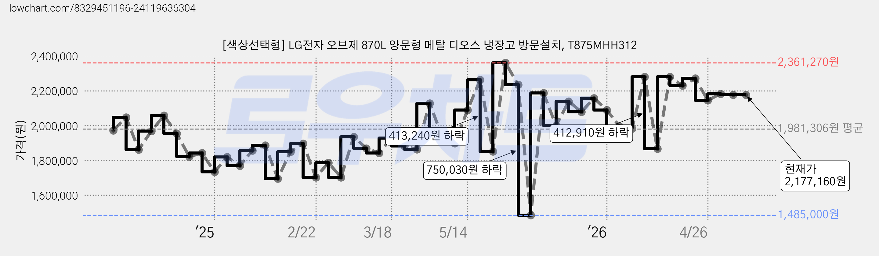 [색상선택형] LG전자 오브제 870L 양문형 메탈 디오스 냉장고 방문설치, T875MHH312 가격 변동 차트, 현재가 2,177,160원, 관측 최저가 1,485,000원
