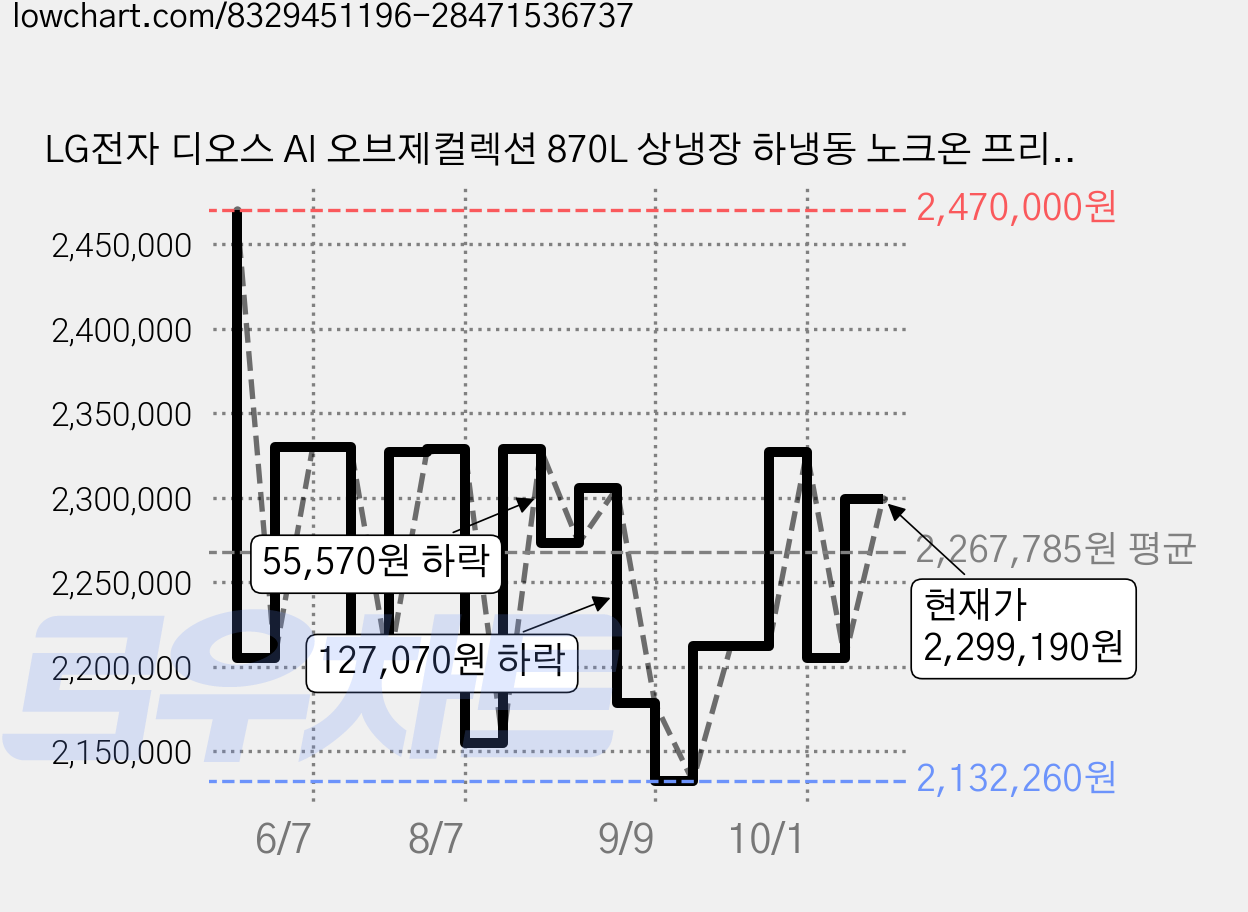 LG전자 디오스 AI 오브제컬렉션 870L 상냉장 하냉동 노크온 프리스탠딩 4도어 냉장고 방문설치, T876MEE312 가격 변동 차트, 현재가 2,299,190원, 관측 최저가 2,115,000원
