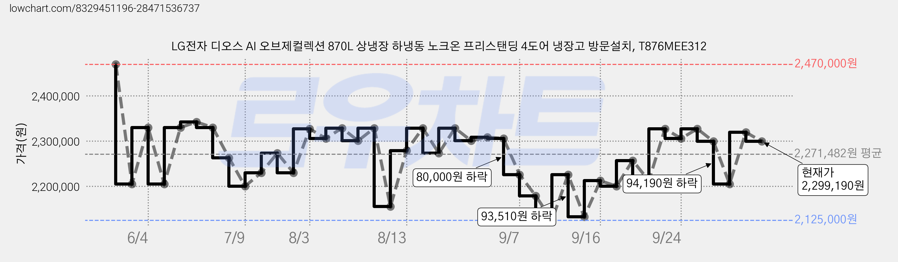 LG전자 디오스 AI 오브제컬렉션 870L 상냉장 하냉동 노크온 프리스탠딩 4도어 냉장고 방문설치, T876MEE312 가격 변동 차트, 현재가 2,299,190원, 관측 최저가 2,115,000원