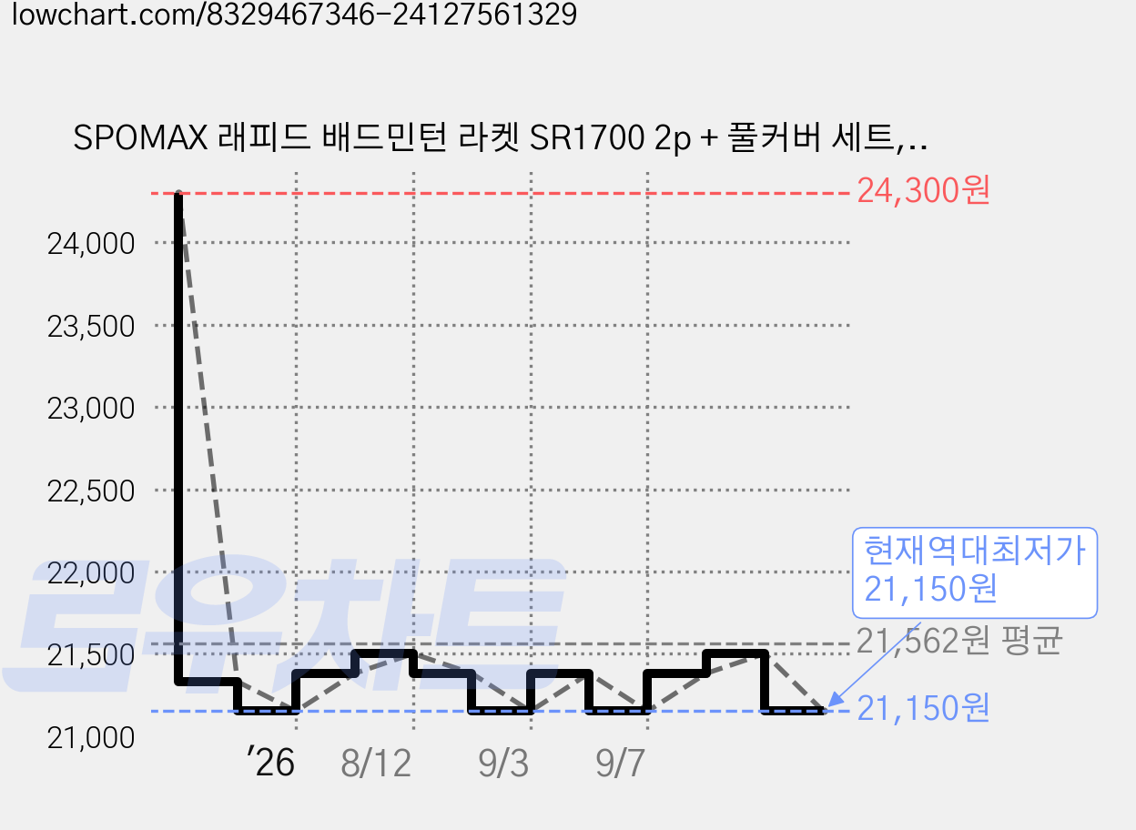 SPOMAX 래피드 배드민턴 라켓 SR1700 2p + 풀커버 세트, 1세트 가격 변동 차트, 현재가 21,150원, 역대최저가