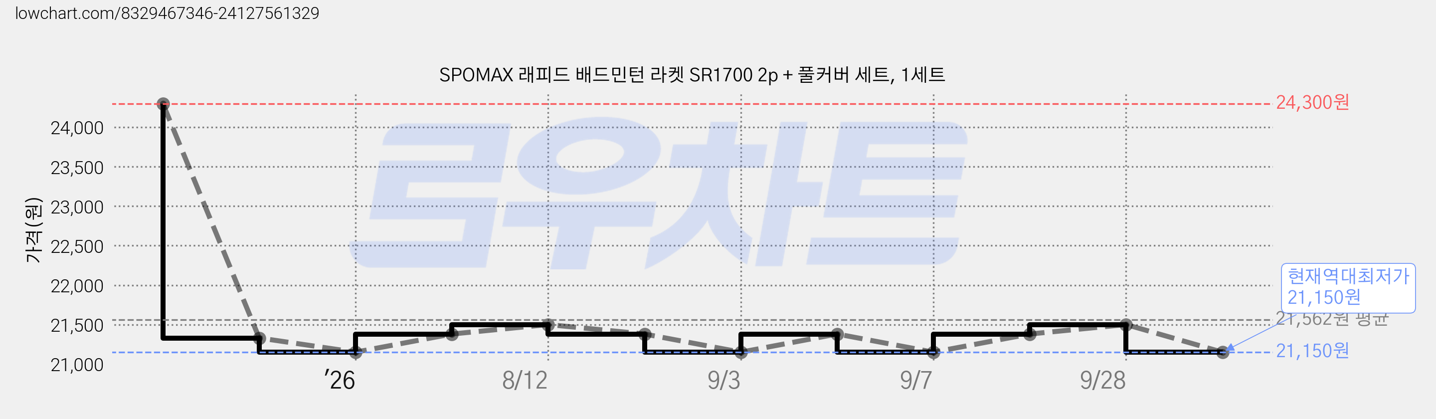 SPOMAX 래피드 배드민턴 라켓 SR1700 2p + 풀커버 세트, 1세트 가격 변동 차트, 현재가 21,150원, 역대최저가