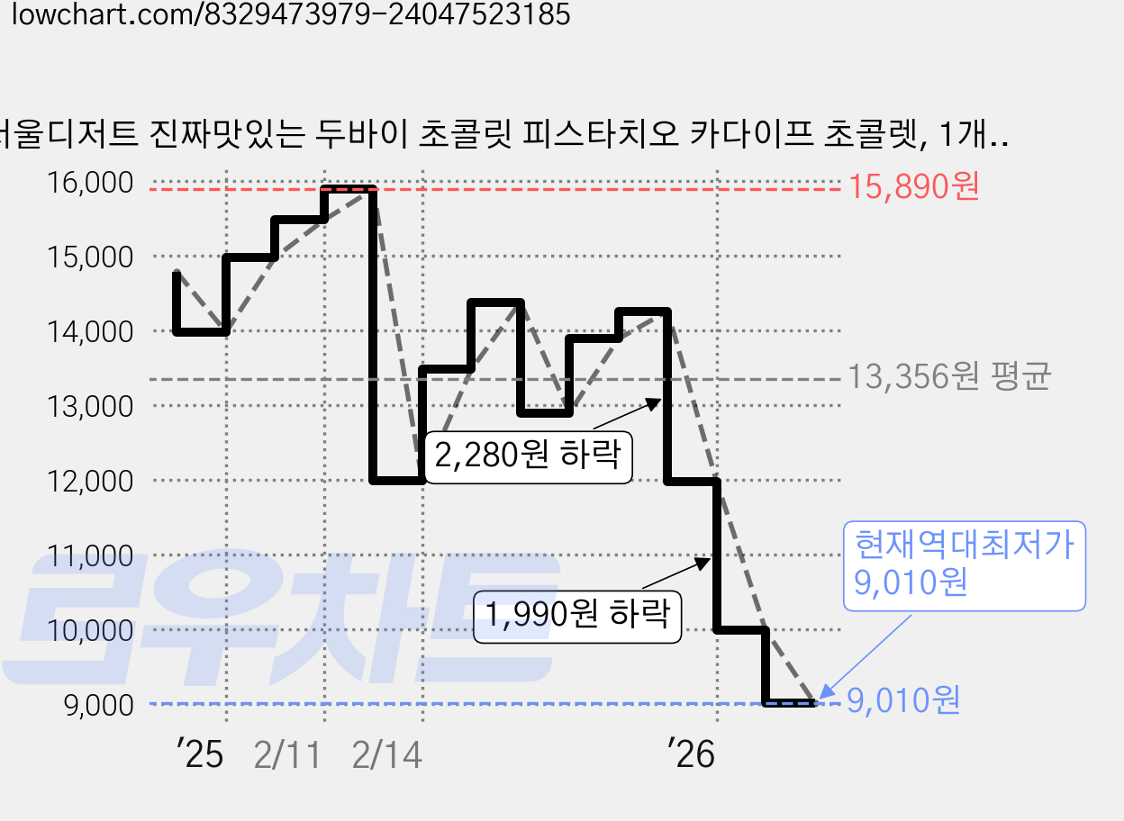 서울디저트 진짜맛있는 두바이 초콜릿 피스타치오 카다이프 초콜렛, 1개, 75g 가격 변동 차트, 현재가 9,010원, 역대최저가