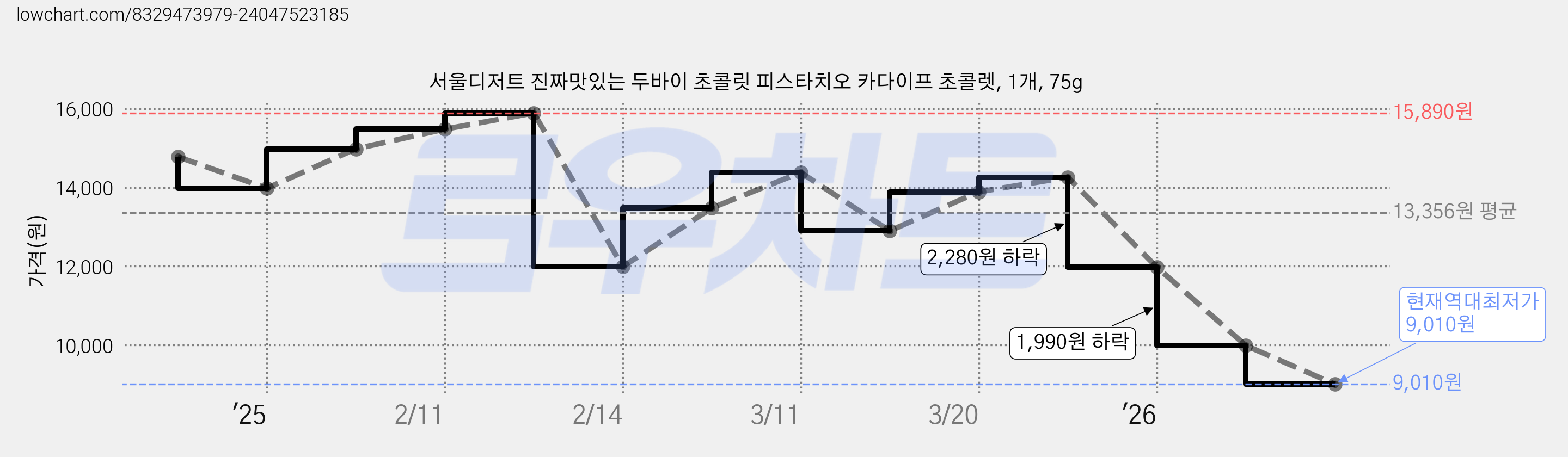서울디저트 진짜맛있는 두바이 초콜릿 피스타치오 카다이프 초콜렛, 1개, 75g 가격 변동 차트, 현재가 9,010원, 역대최저가