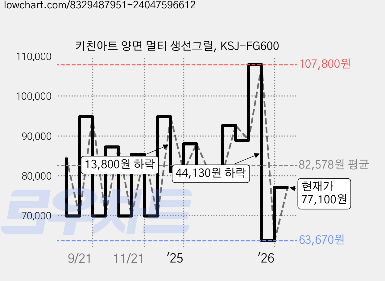 키친아트 양면 멀티 생선그릴, KSJ-FG600 가격 변동 차트, 현재가 77,100원, 관측 최저가 63,670원