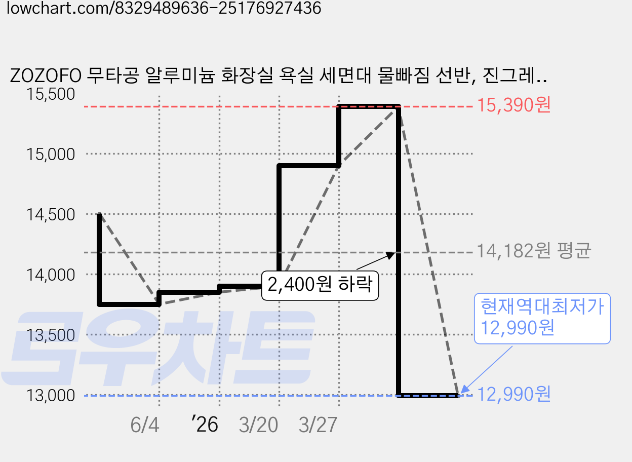 ZOZOFO 무타공 알루미늄 화장실 욕실 세면대 물빠짐 선반, 진그레이, 1개 가격 변동 차트, 현재가 12,990원, 역대최저가