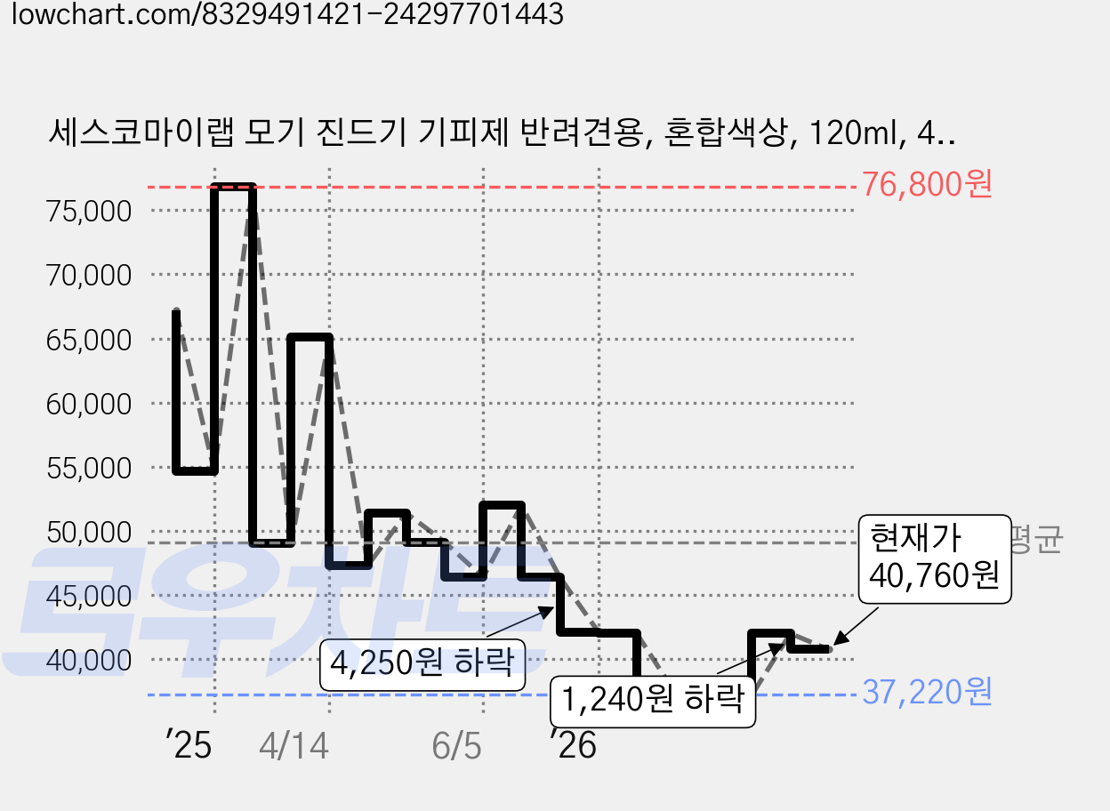 세스코마이랩 모기 진드기 기피제 반려견용, 혼합색상, 120ml, 4개 가격 변동 차트, 현재가 40,760원, 관측 최저가 37,180원
