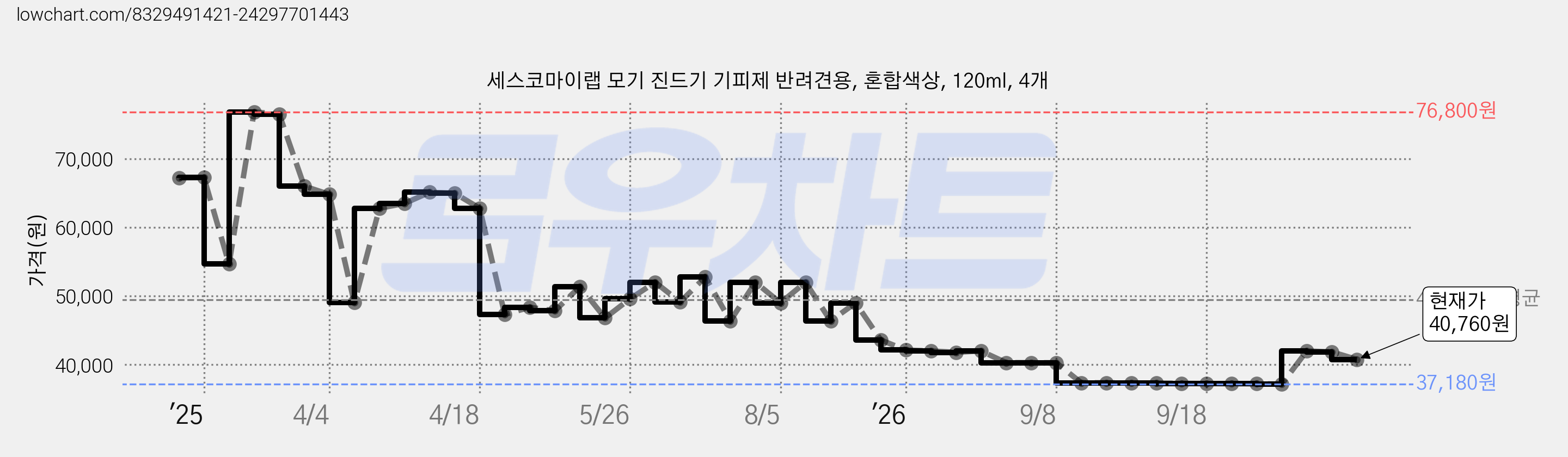 세스코마이랩 모기 진드기 기피제 반려견용, 혼합색상, 120ml, 4개 가격 변동 차트, 현재가 40,760원, 관측 최저가 37,180원