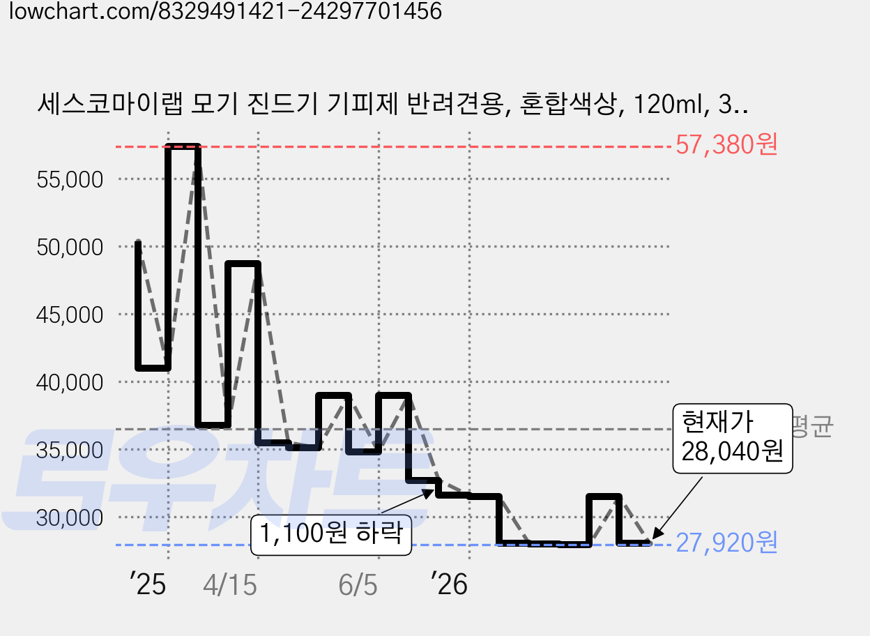 세스코마이랩 모기 진드기 기피제 반려견용, 혼합색상, 120ml, 3개 가격 변동 차트, 현재가 28,040원, 관측 최저가 27,890원