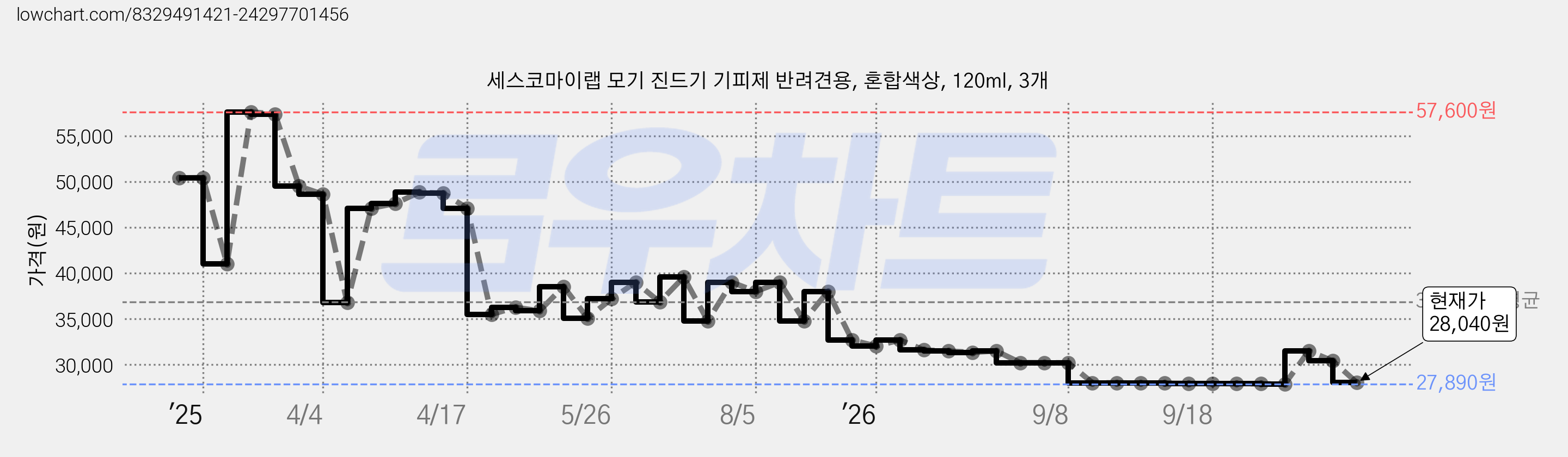 세스코마이랩 모기 진드기 기피제 반려견용, 혼합색상, 120ml, 3개 가격 변동 차트, 현재가 28,040원, 관측 최저가 27,890원