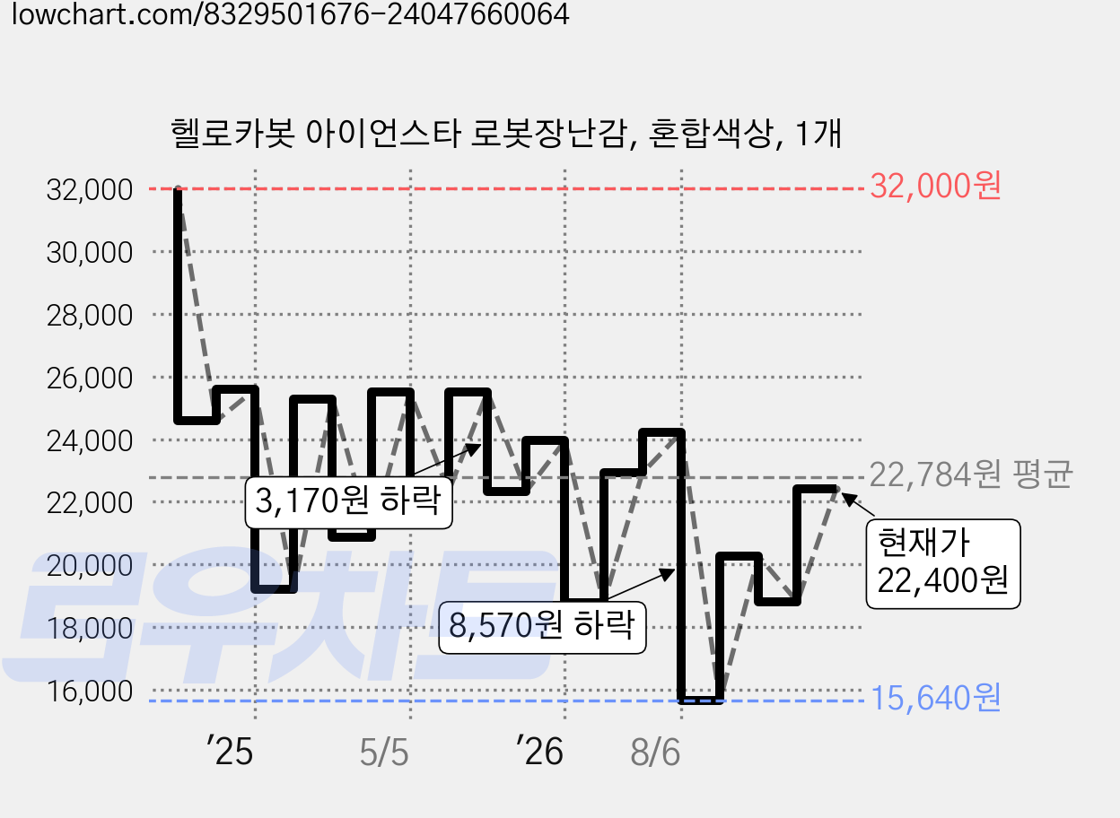 헬로카봇 아이언스타 로봇장난감, 혼합색상, 1개 가격 변동 차트, 현재가 22,400원, 관측 최저가 15,640원