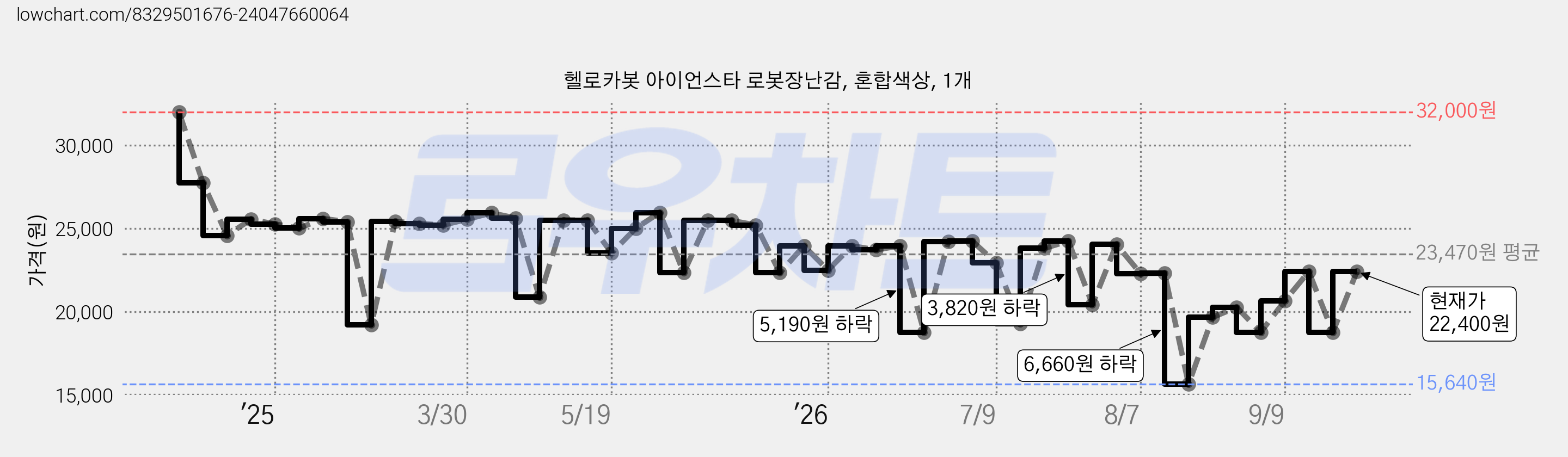 헬로카봇 아이언스타 로봇장난감, 혼합색상, 1개 가격 변동 차트, 현재가 22,400원, 관측 최저가 15,640원