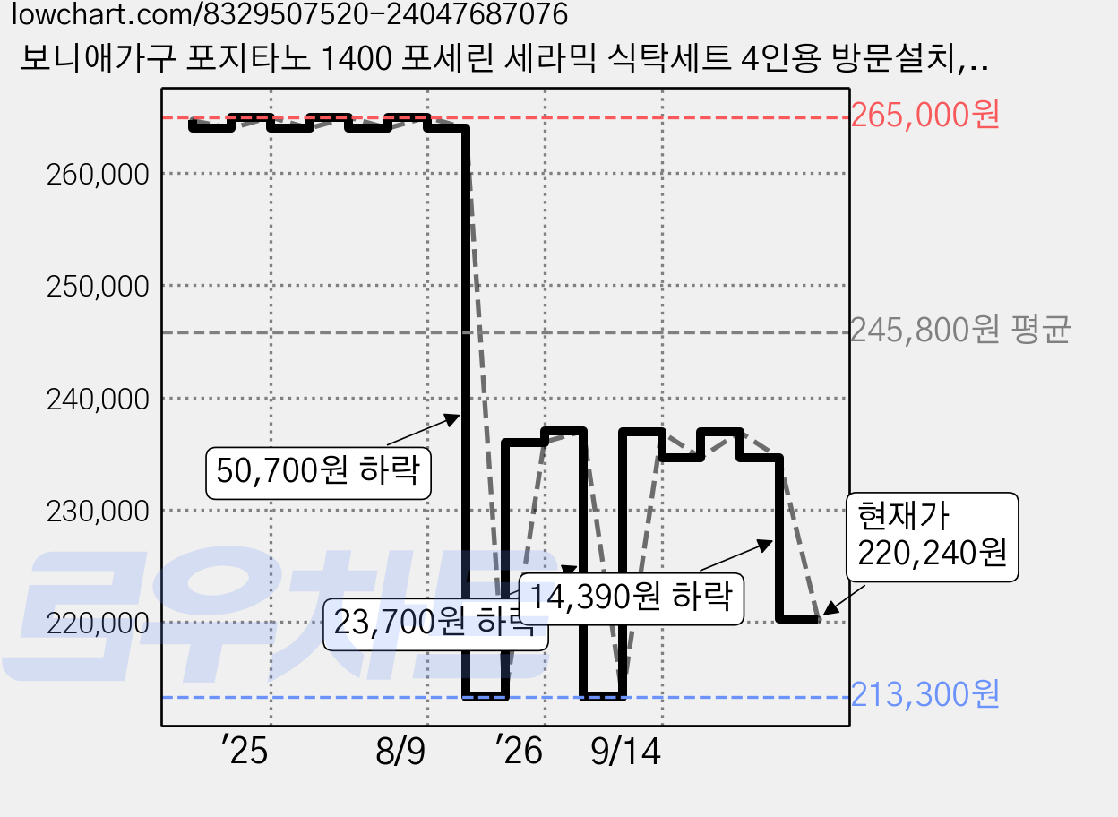 보니애가구 포지타노 1400 포세린 세라믹 식탁세트 4인용 방문설치, 상판(화이트), 의자(화이트4P), 일반의자 4 가격 변동 차트, 현재가 220,240원, 관측 최저가 213,300원