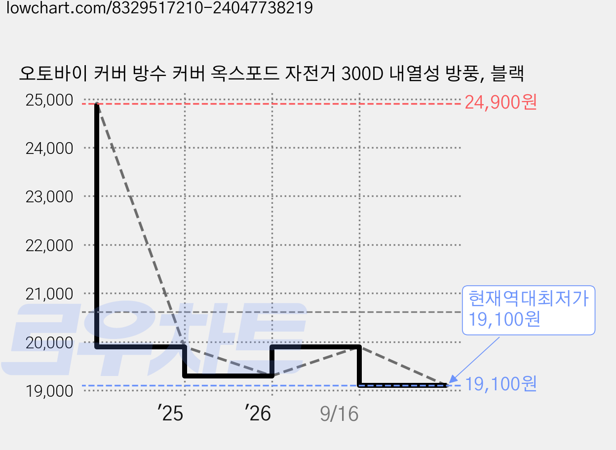 오토바이 커버 방수 커버 옥스포드 자전거 300D 내열성 방풍, 블랙 가격 변동 차트, 현재가 19,100원, 역대최저가
