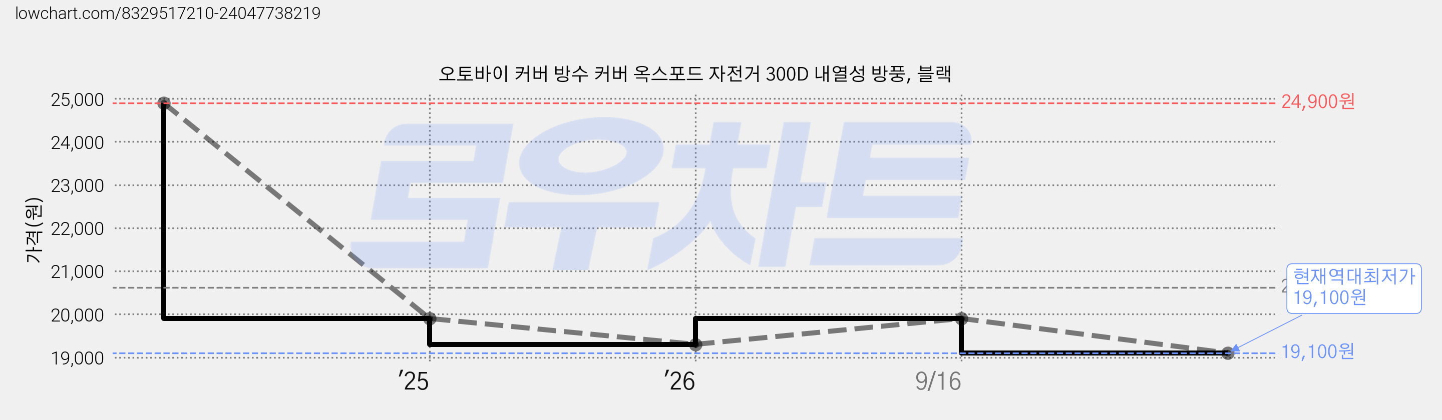 오토바이 커버 방수 커버 옥스포드 자전거 300D 내열성 방풍, 블랙 가격 변동 차트, 현재가 19,100원, 역대최저가
