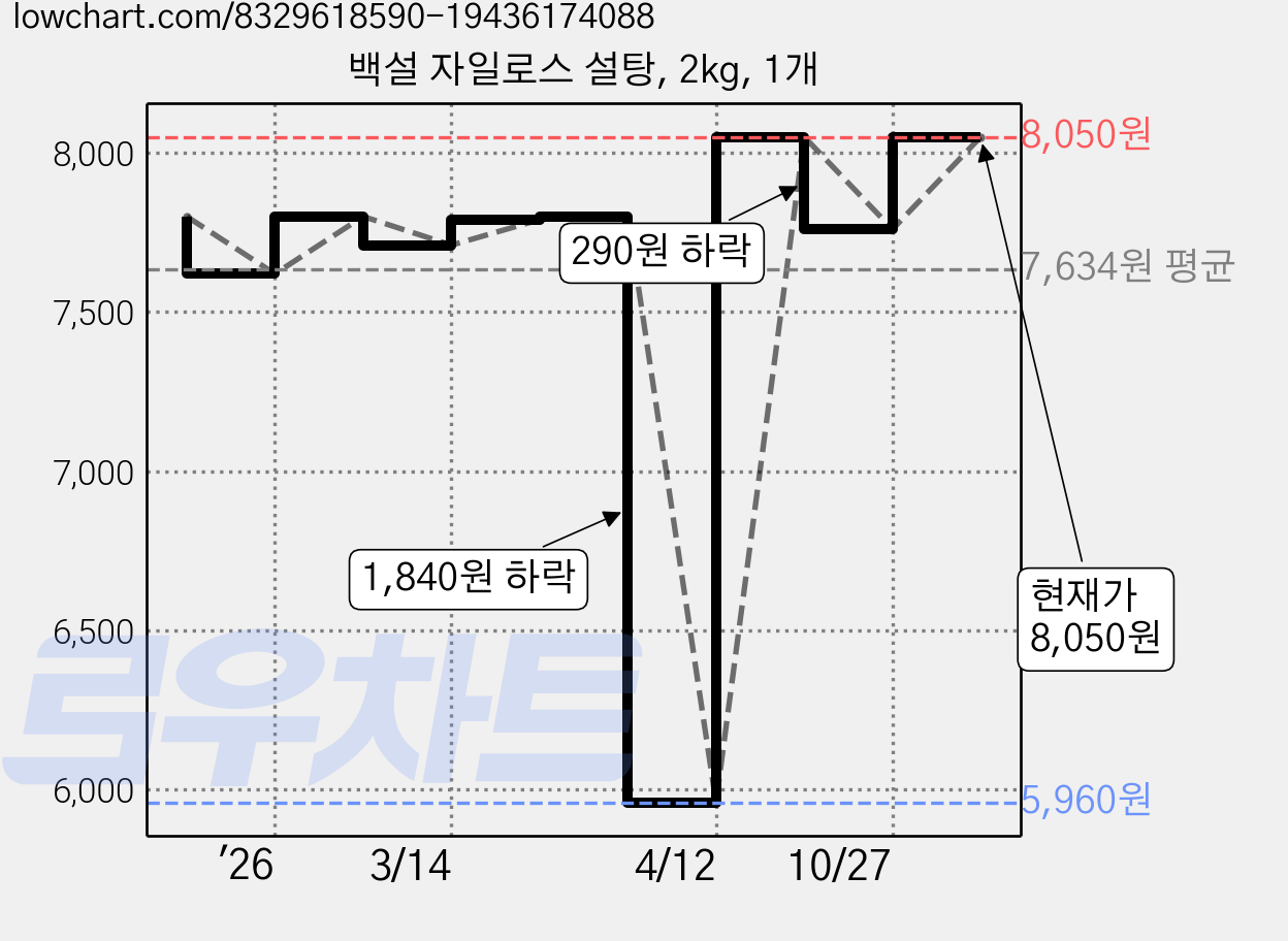 백설 자일로스 설탕, 2kg, 1개 가격 변동 차트, 현재가 8,050원, 관측 최저가 5,960원