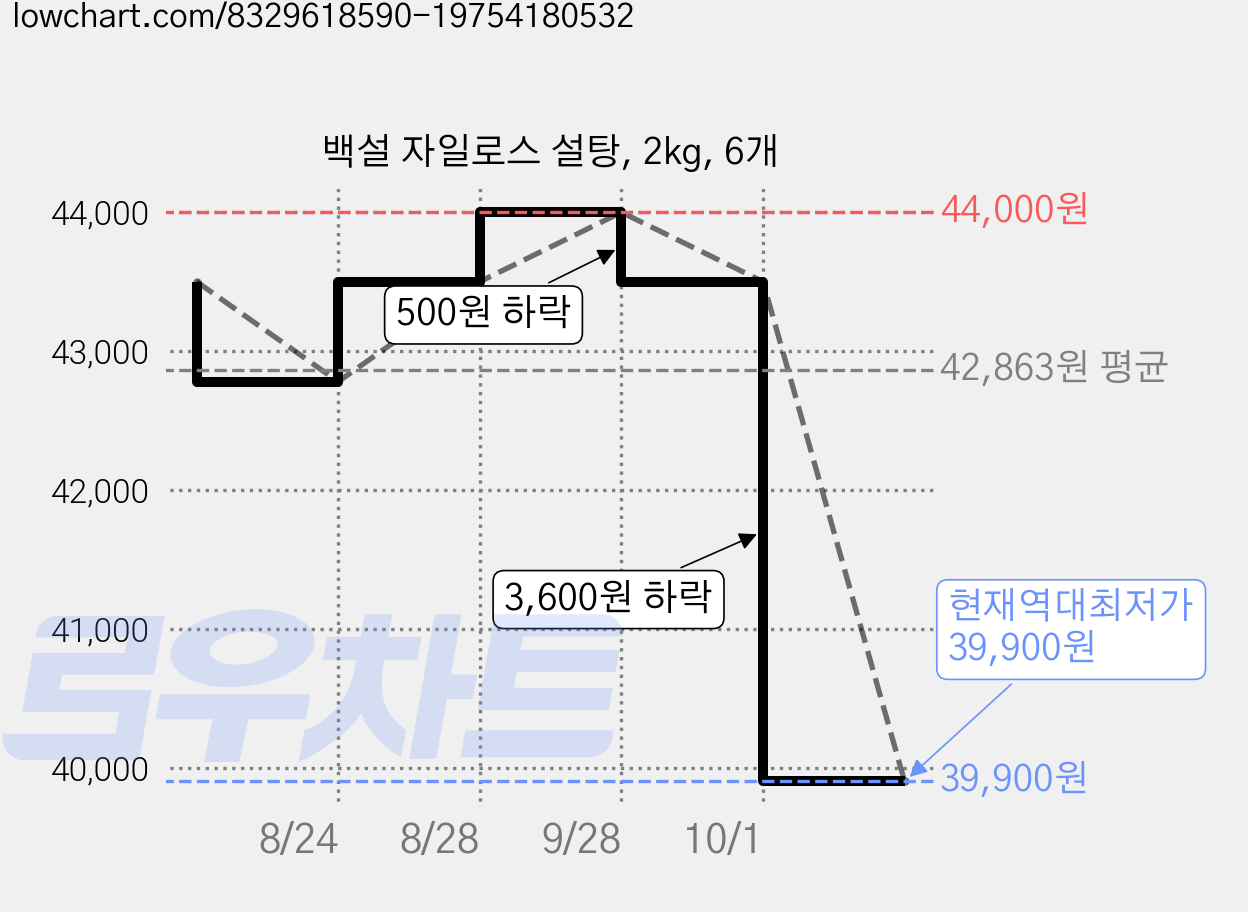 백설 자일로스 설탕, 2kg, 6개 가격 변동 차트, 현재가 39,900원, 역대최저가