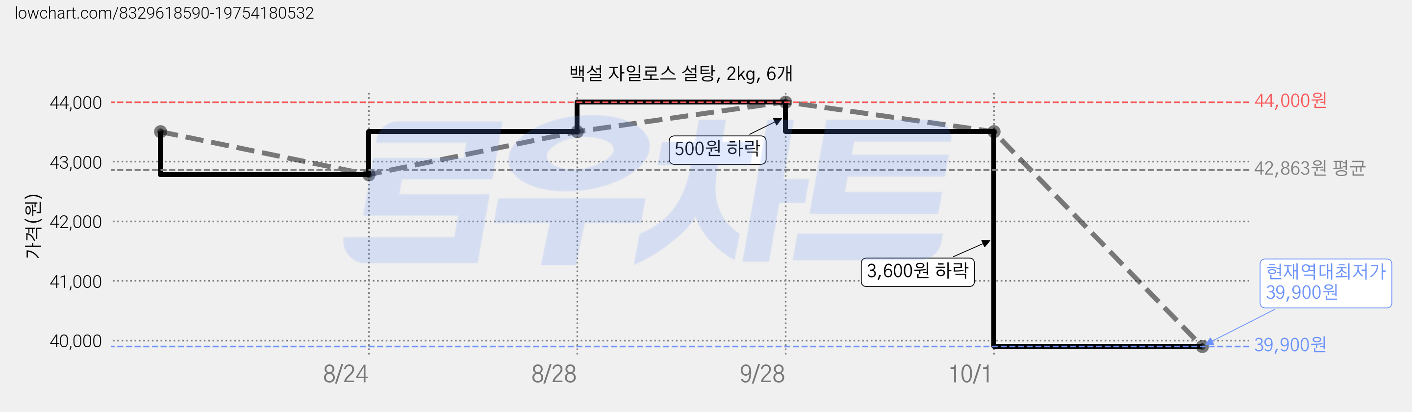 백설 자일로스 설탕, 2kg, 6개 가격 변동 차트, 현재가 39,900원, 역대최저가