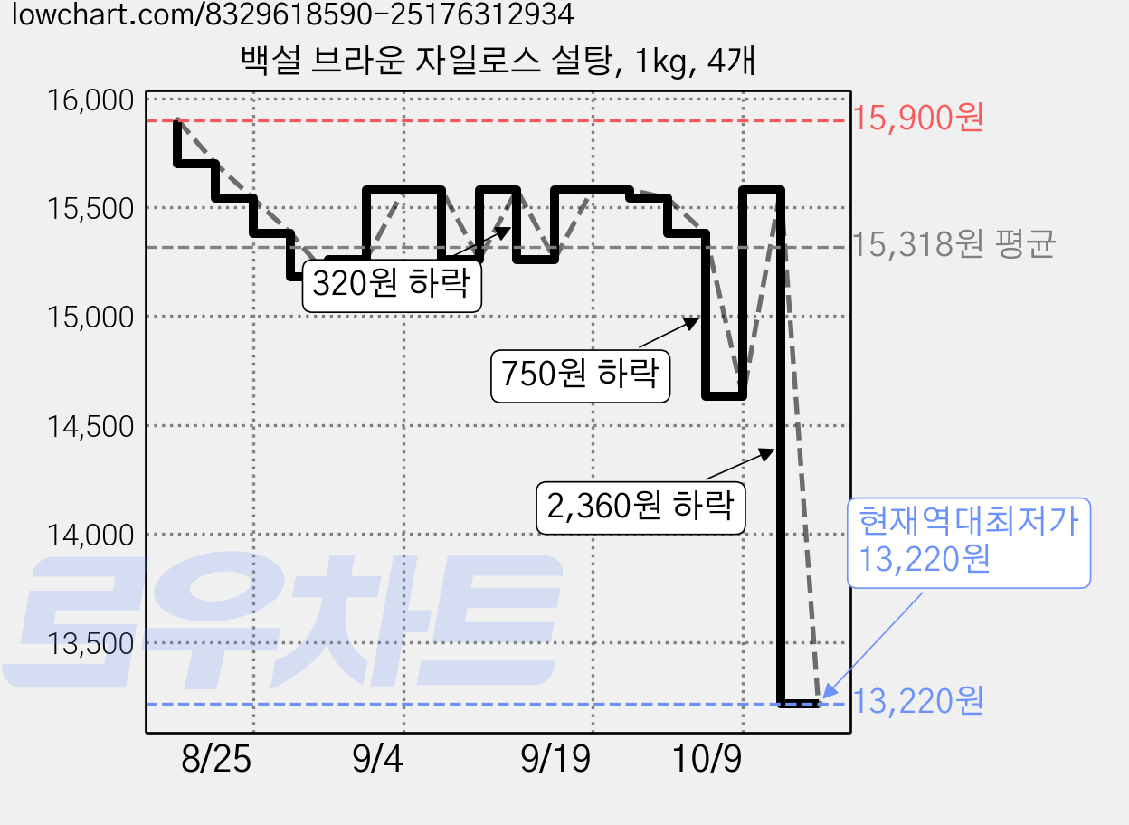 백설 브라운 자일로스 설탕, 1kg, 4개 가격 변동 차트, 현재가 13,220원, 역대최저가