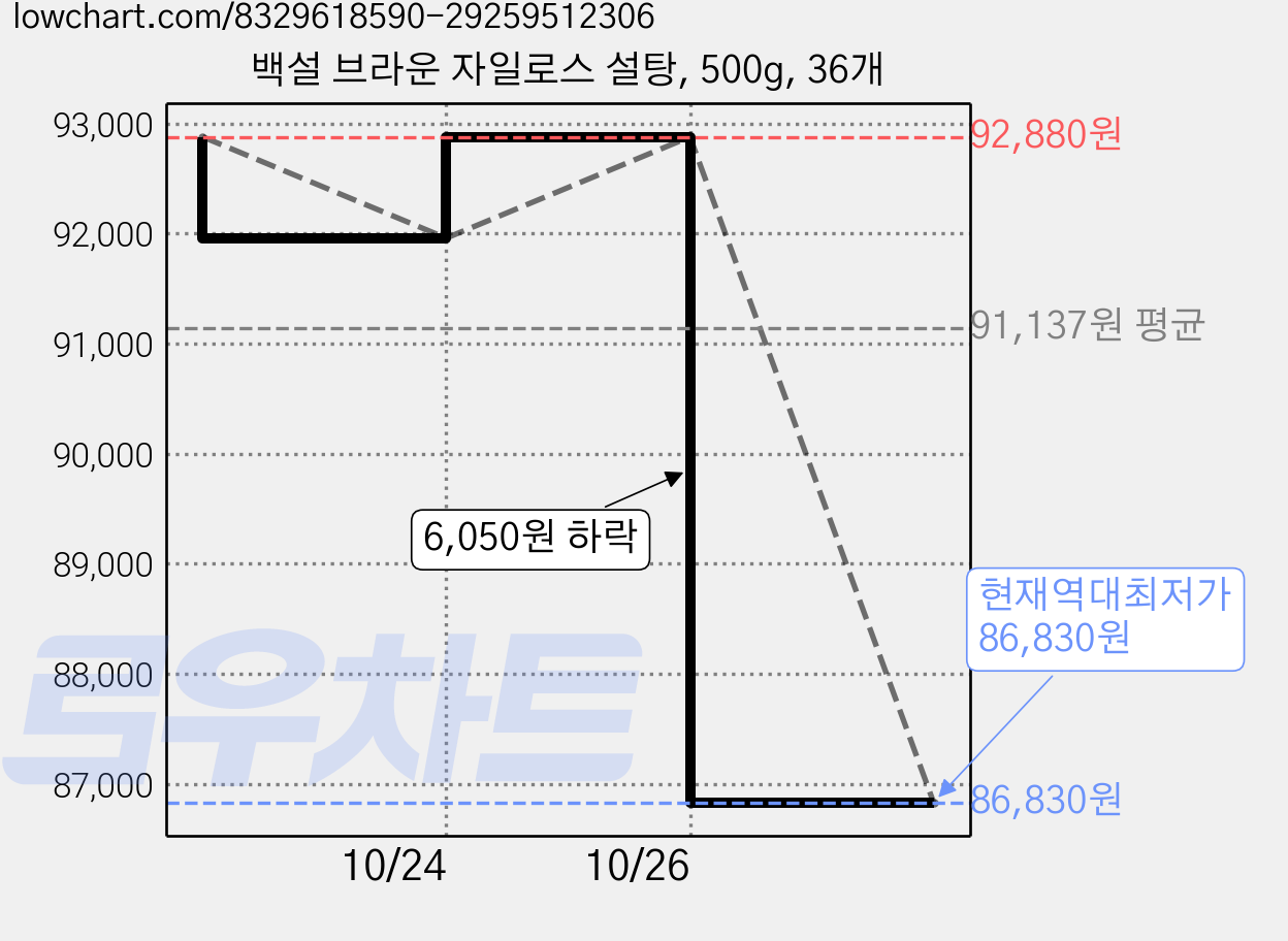 백설 브라운 자일로스 설탕, 500g, 36개 가격 변동 차트, 현재가 86,830원, 역대최저가