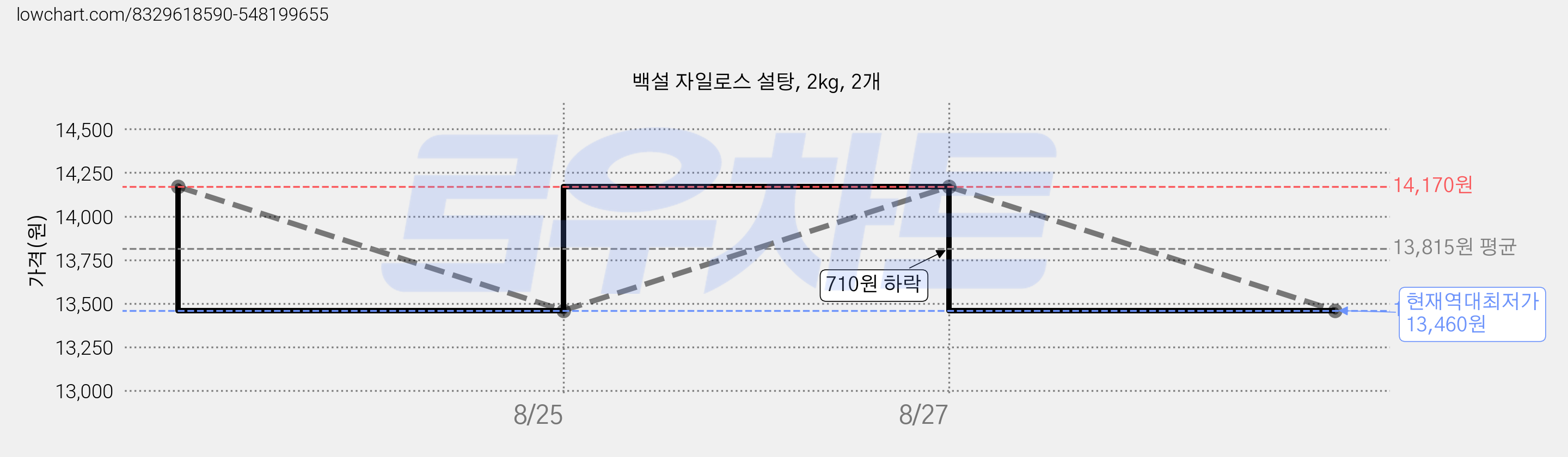 백설 자일로스 설탕, 2kg, 2개 가격 변동 차트, 현재가 13,460원, 역대최저가