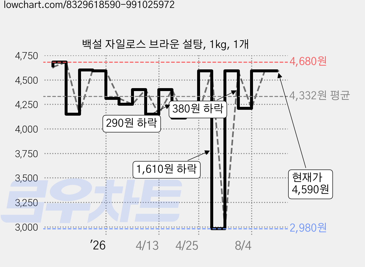 백설 자일로스 브라운 설탕, 1kg, 1개 가격 변동 차트, 현재가 4,590원, 관측 최저가 2,980원