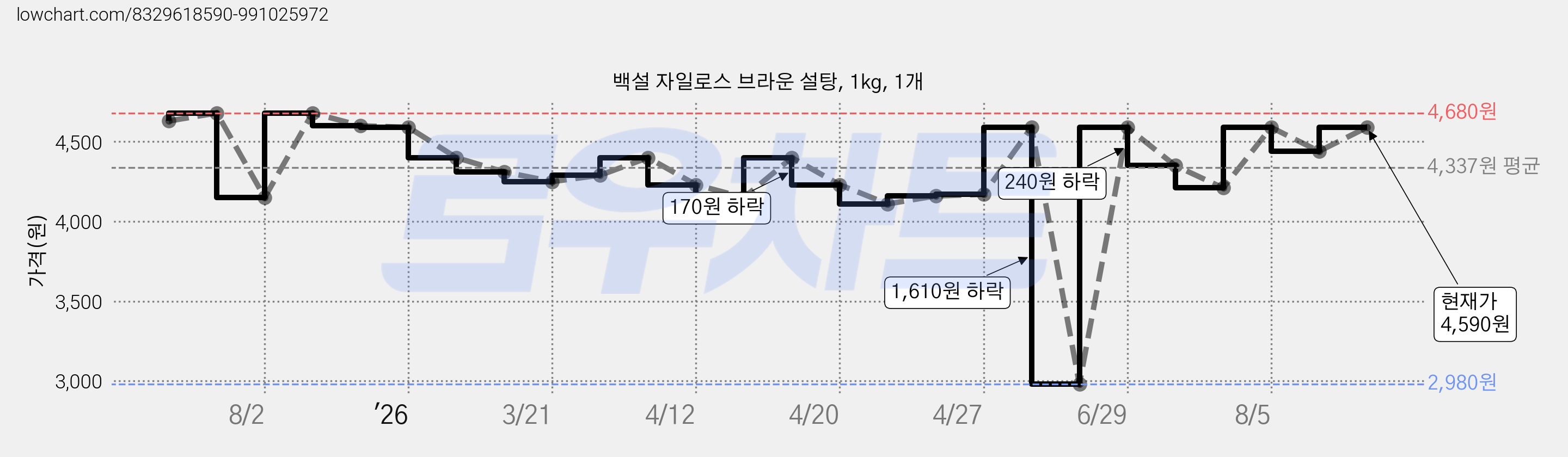 백설 자일로스 브라운 설탕, 1kg, 1개 가격 변동 차트, 현재가 4,590원, 관측 최저가 2,980원