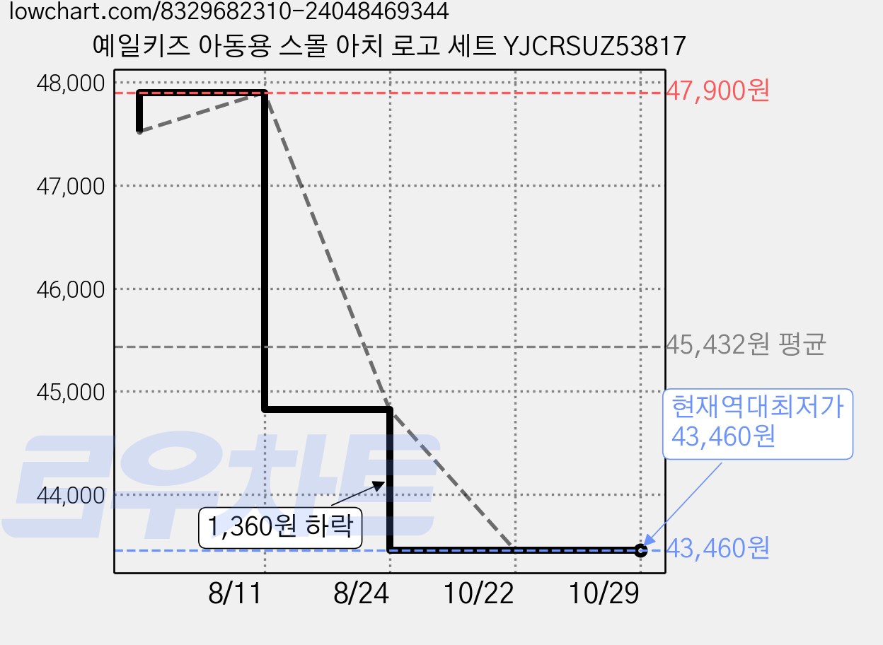 예일키즈 아동용 스몰 아치 로고 세트 YJCRSUZ53817 가격 변동 차트, 현재가 43,460원, 역대최저가