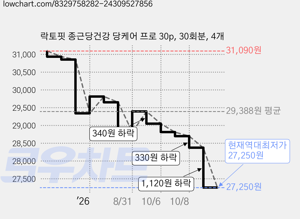 락토핏 종근당건강 당케어 프로 30p, 30회분, 4개 가격 변동 차트, 현재가 27,250원, 역대최저가