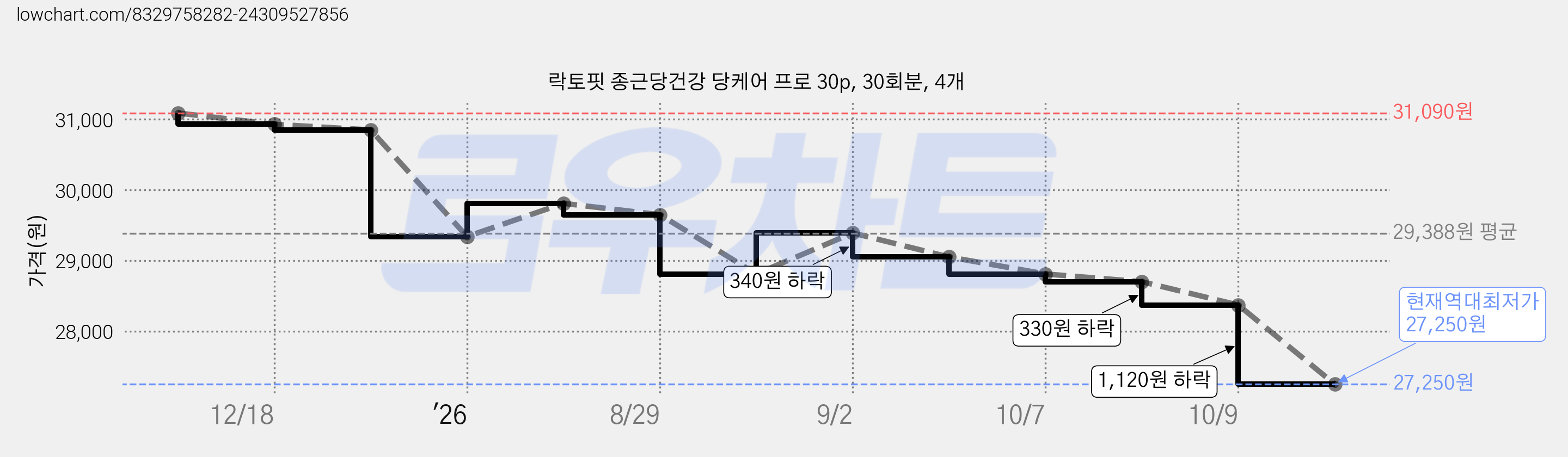 락토핏 종근당건강 당케어 프로 30p, 30회분, 4개 가격 변동 차트, 현재가 27,250원, 역대최저가