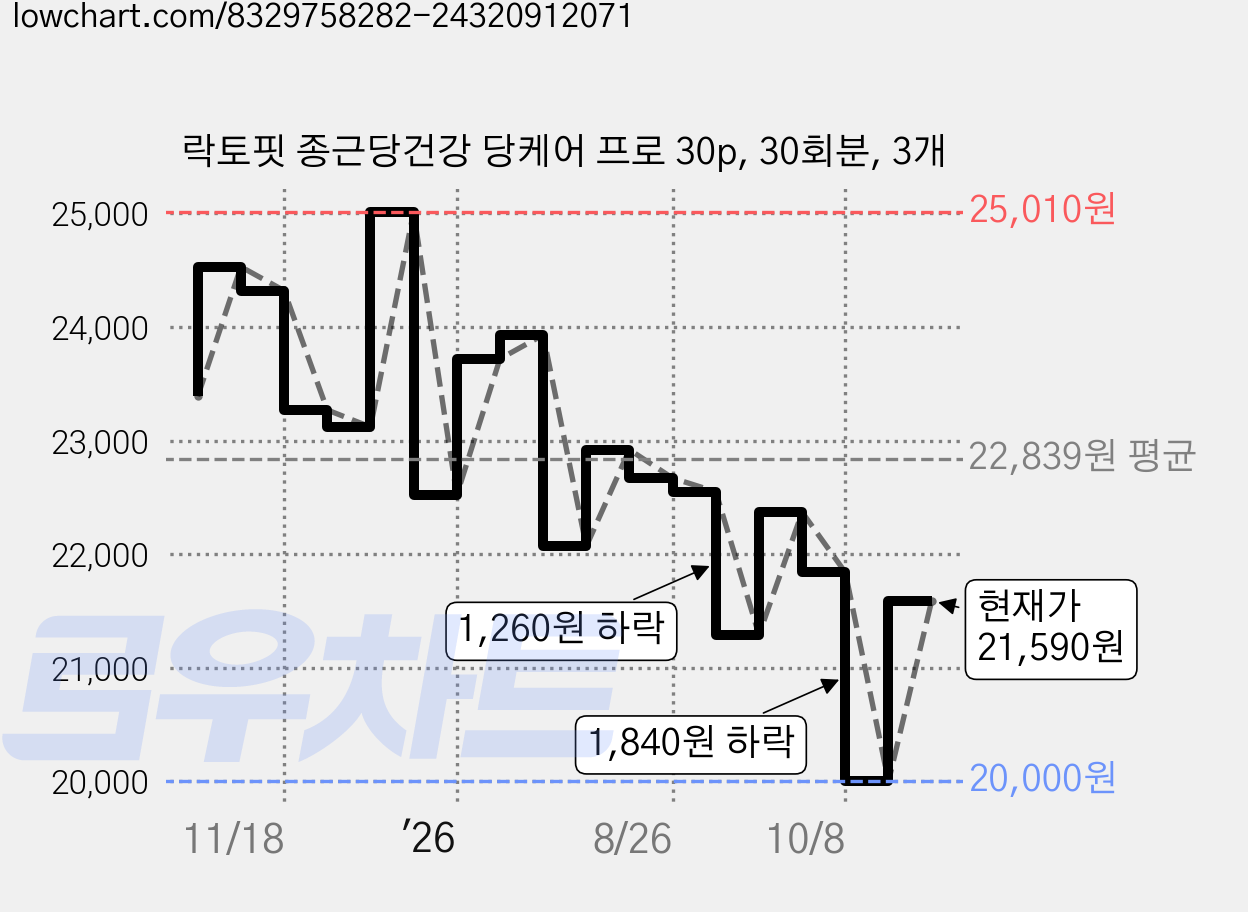 락토핏 종근당건강 당케어 프로 30p, 30회분, 3개 가격 변동 차트, 현재가 21,590원, 관측 최저가 20,000원
