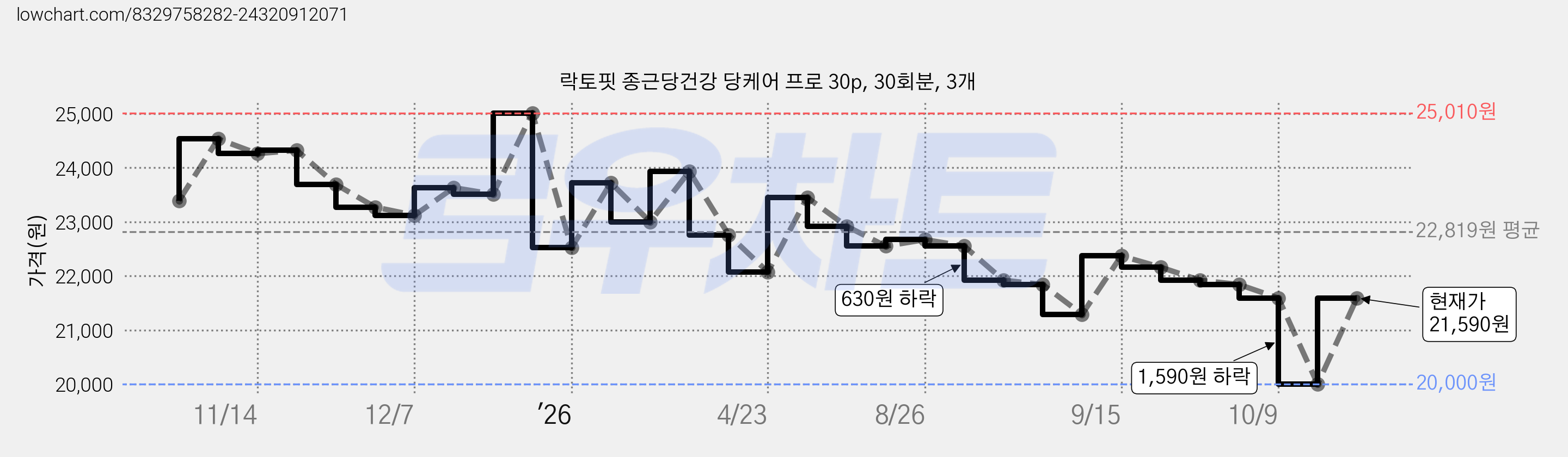 락토핏 종근당건강 당케어 프로 30p, 30회분, 3개 가격 변동 차트, 현재가 21,590원, 관측 최저가 20,000원