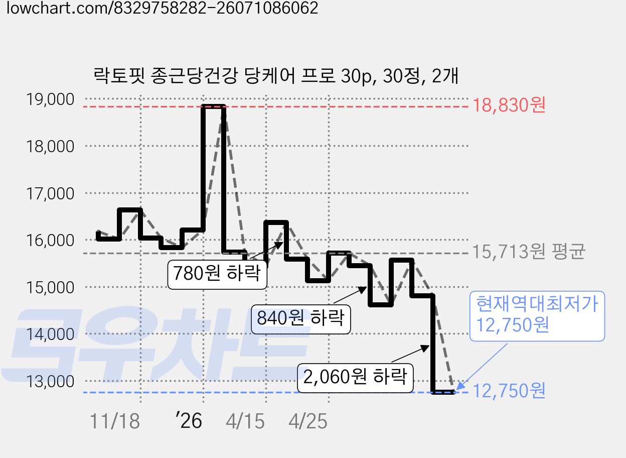 락토핏 종근당건강 당케어 프로 30p, 30정, 2개 가격 변동 차트, 현재가 12,750원, 역대최저가