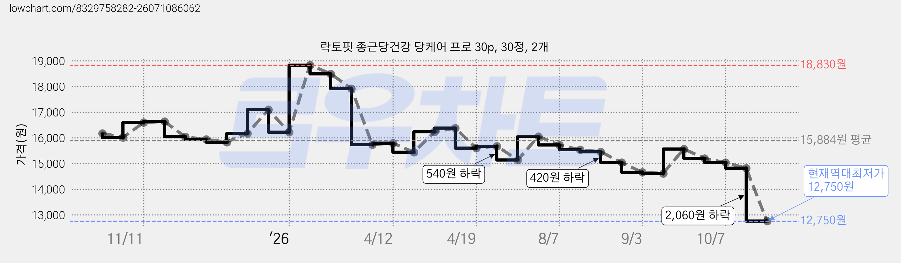 락토핏 종근당건강 당케어 프로 30p, 30정, 2개 가격 변동 차트, 현재가 12,750원, 역대최저가