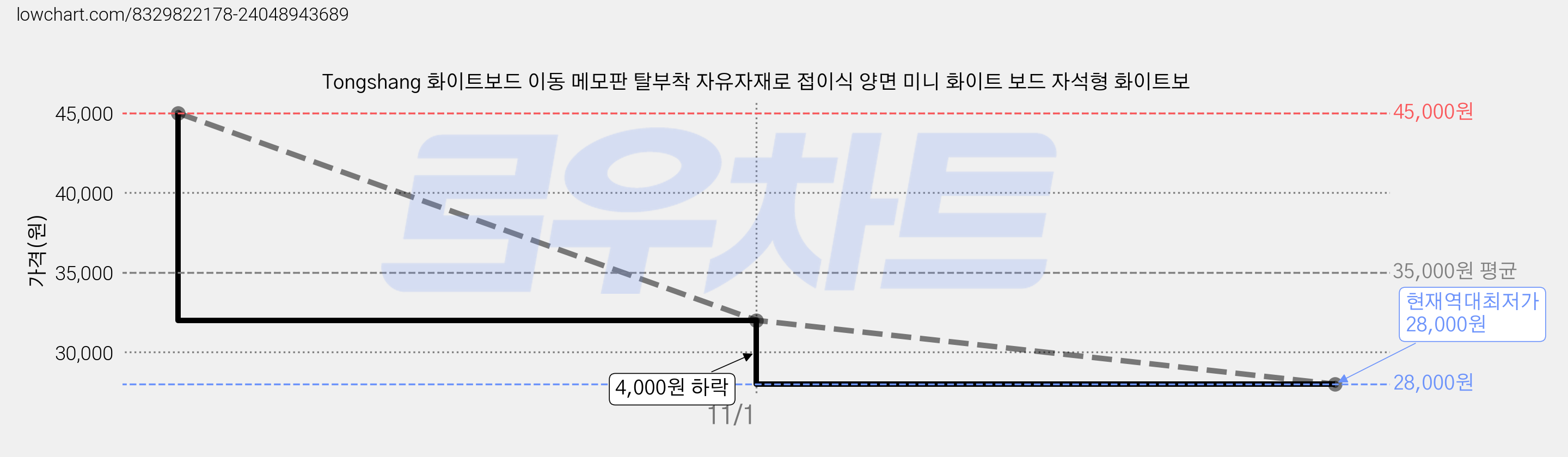 Tongshang 화이트보드 이동 메모판 탈부착 자유자재로 접이식 양면 미니 화이트 보드 자석형 화이트보 가격 변동 차트, 현재가 28,000원, 역대최저가