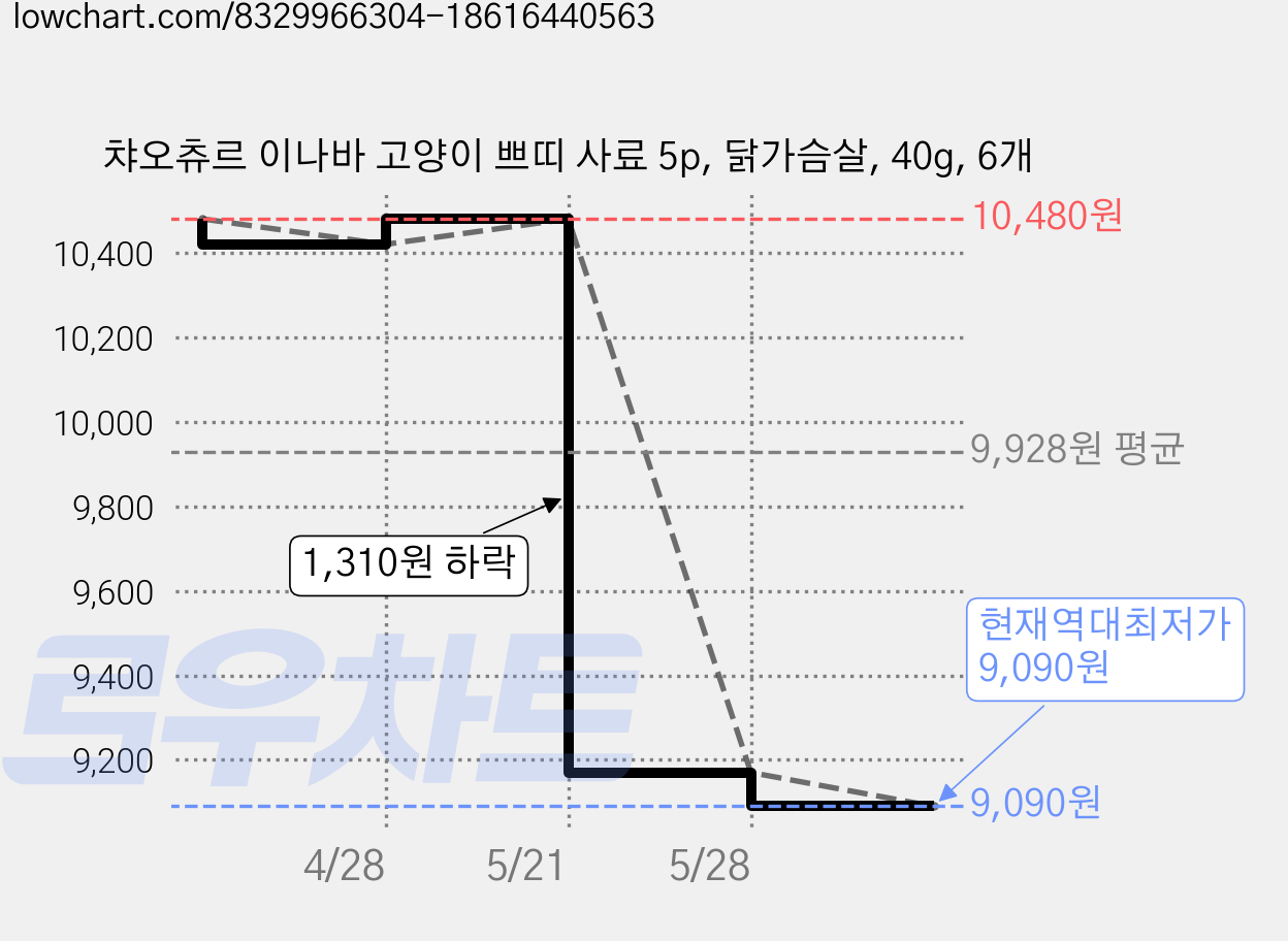 챠오츄르 이나바 고양이 쁘띠 사료 5p, 닭가슴살, 40g, 6개 가격 변동 차트, 현재가 9,090원, 역대최저가