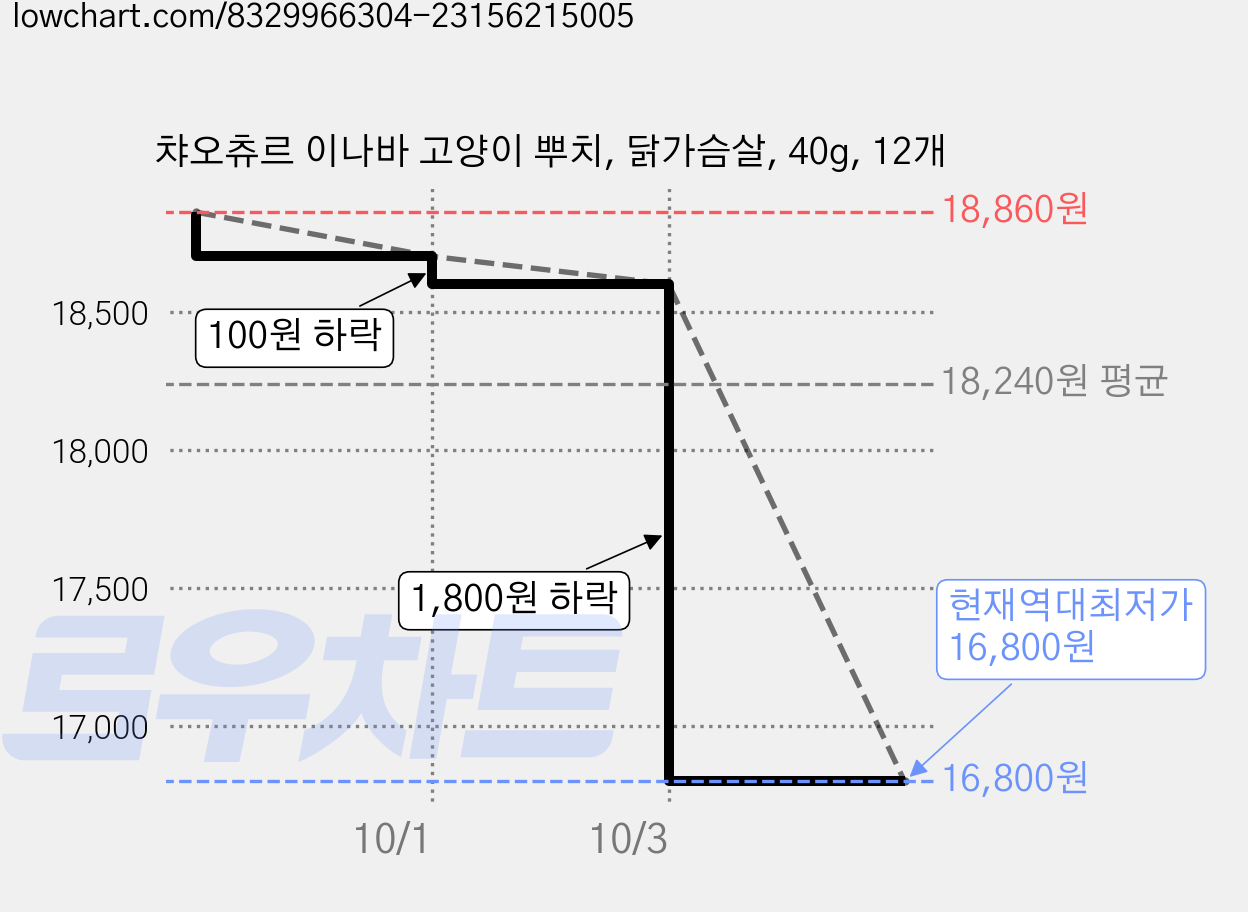 챠오츄르 이나바 고양이 뿌치, 닭가슴살, 40g, 12개 가격 변동 차트, 현재가 16,800원, 역대최저가