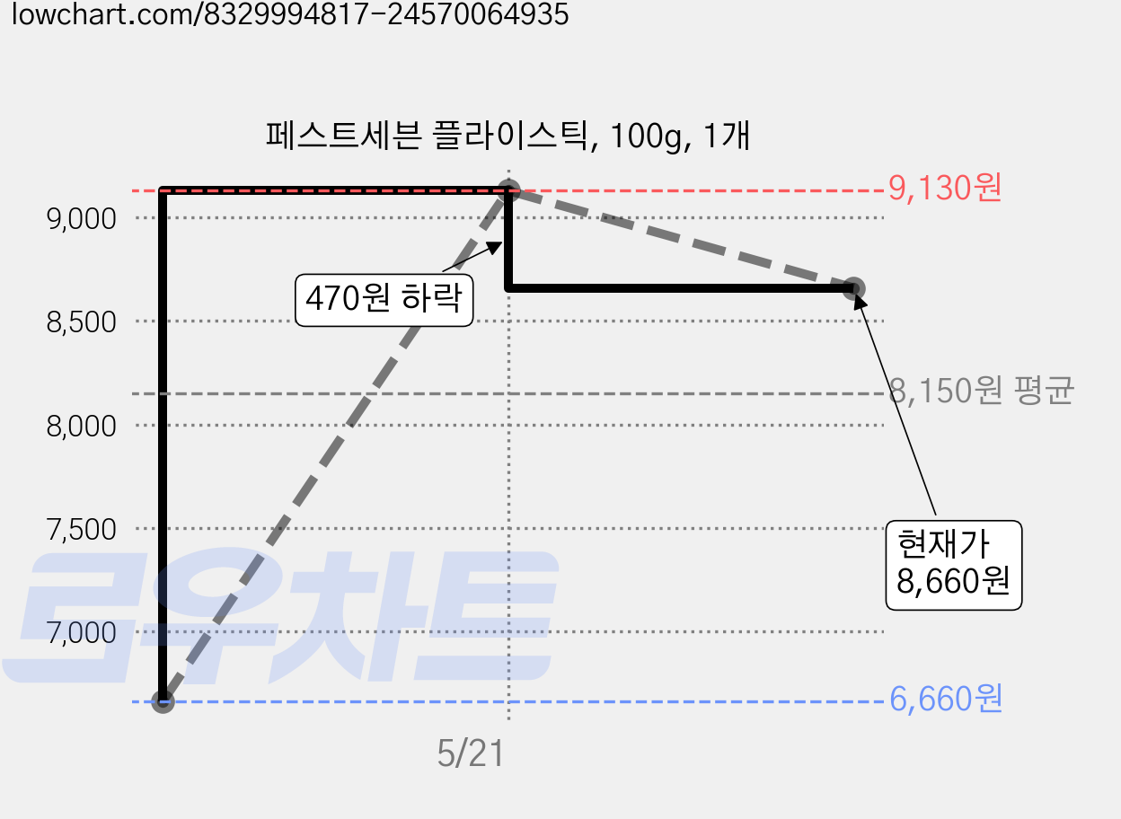페스트세븐 플라이스틱, 100g, 1개 가격 변동 차트, 현재가 8,660원, 관측 최저가 6,660원