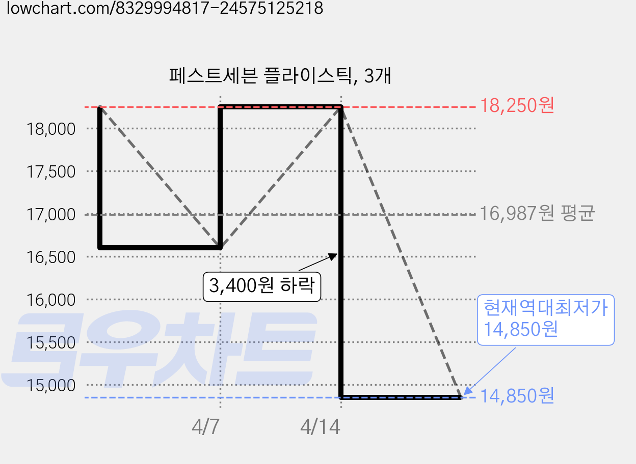 페스트세븐 플라이스틱, 3개 가격 변동 차트, 현재가 14,850원, 역대최저가