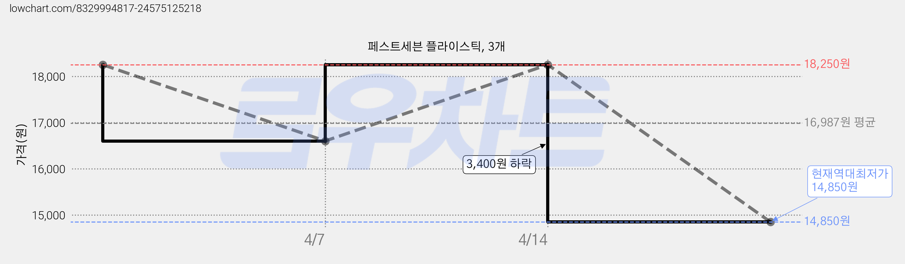 페스트세븐 플라이스틱, 3개 가격 변동 차트, 현재가 14,850원, 역대최저가