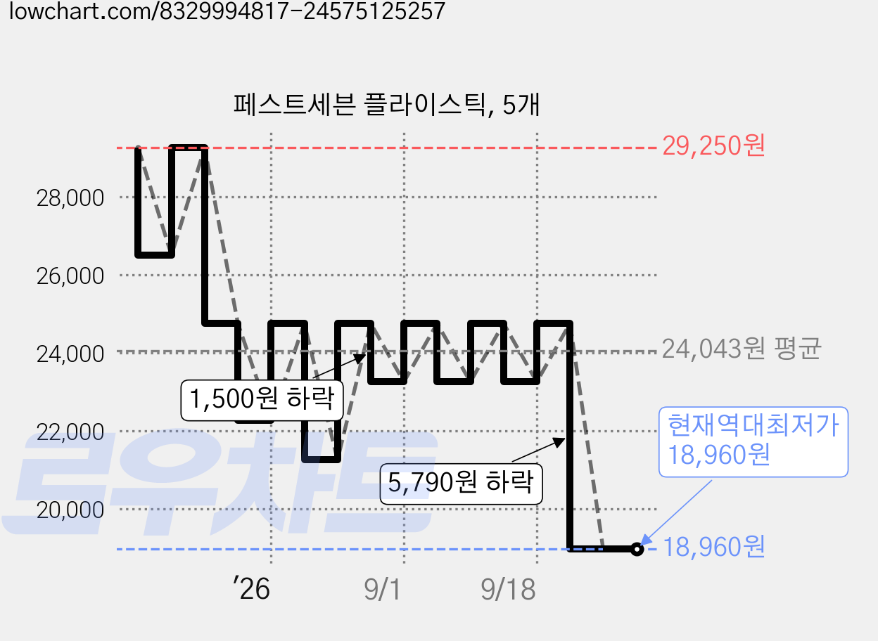 페스트세븐 플라이스틱, 5개 가격 변동 차트, 현재가 18,960원, 역대최저가