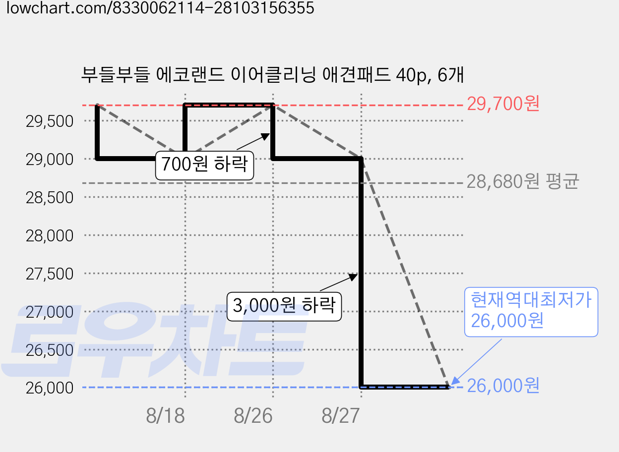 부들부들 에코랜드 이어클리닝 애견패드 40p, 6개 가격 변동 차트, 현재가 26,000원, 역대최저가