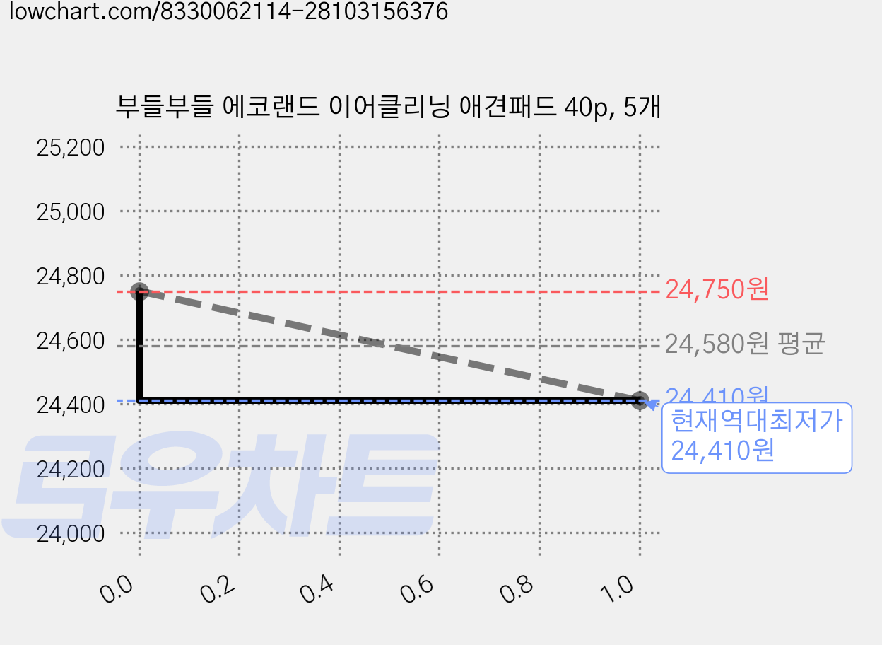 부들부들 에코랜드 이어클리닝 애견패드 40p, 5개 가격 변동 차트, 현재가 24,410원, 역대최저가