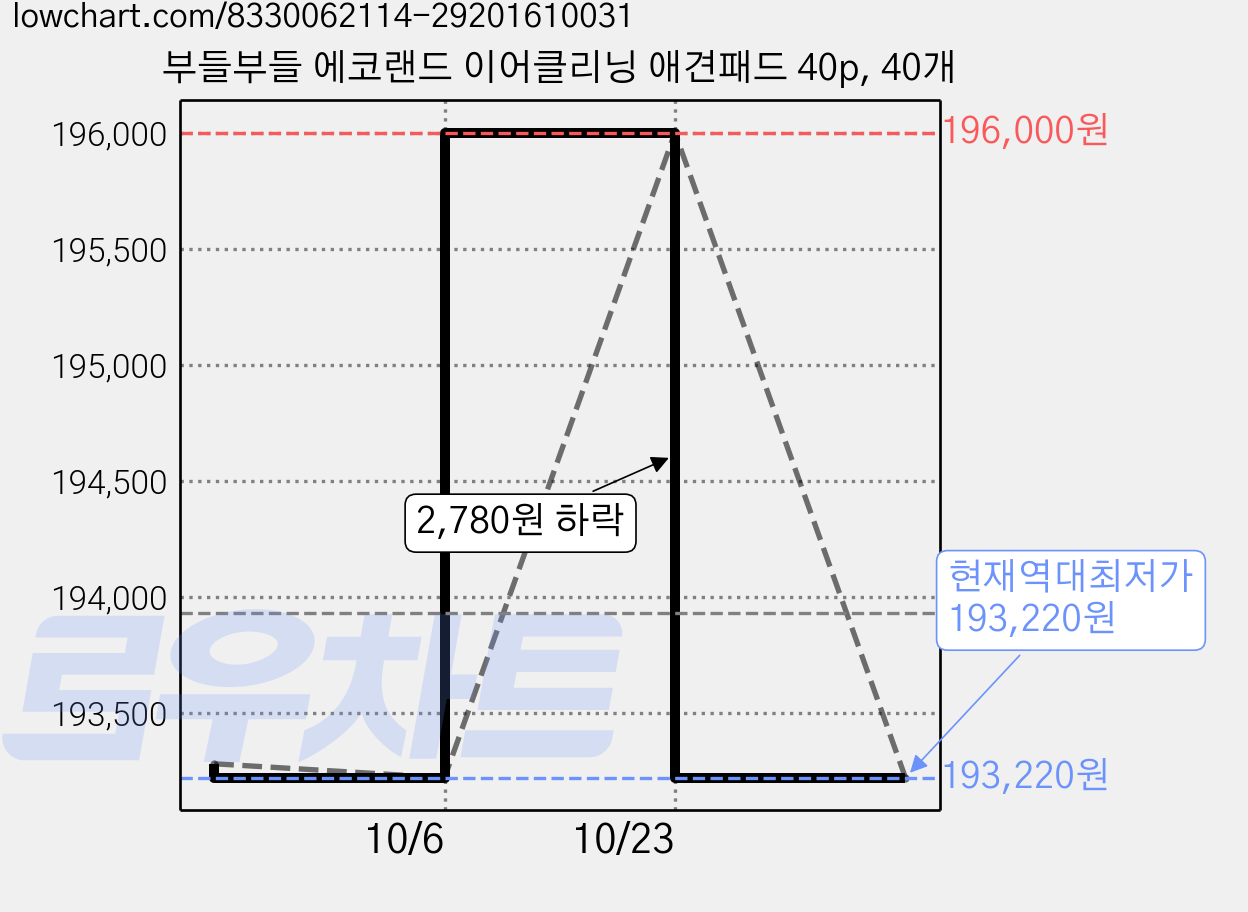 부들부들 에코랜드 이어클리닝 애견패드 40p, 40개 가격 변동 차트, 현재가 193,220원, 역대최저가