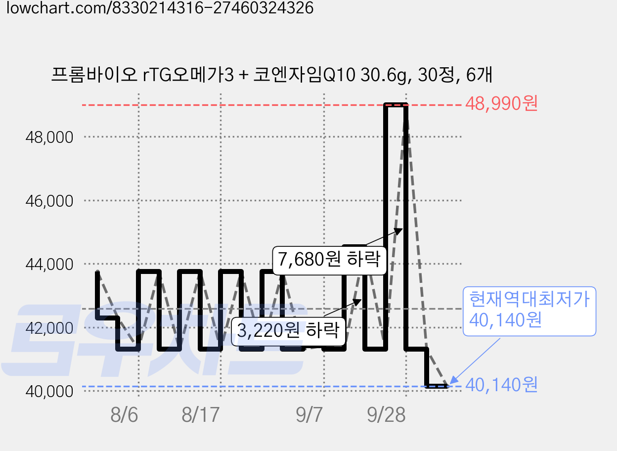 프롬바이오 rTG오메가3 + 코엔자임Q10 30.6g, 30정, 6개 가격 변동 차트, 현재가 40,140원, 역대최저가