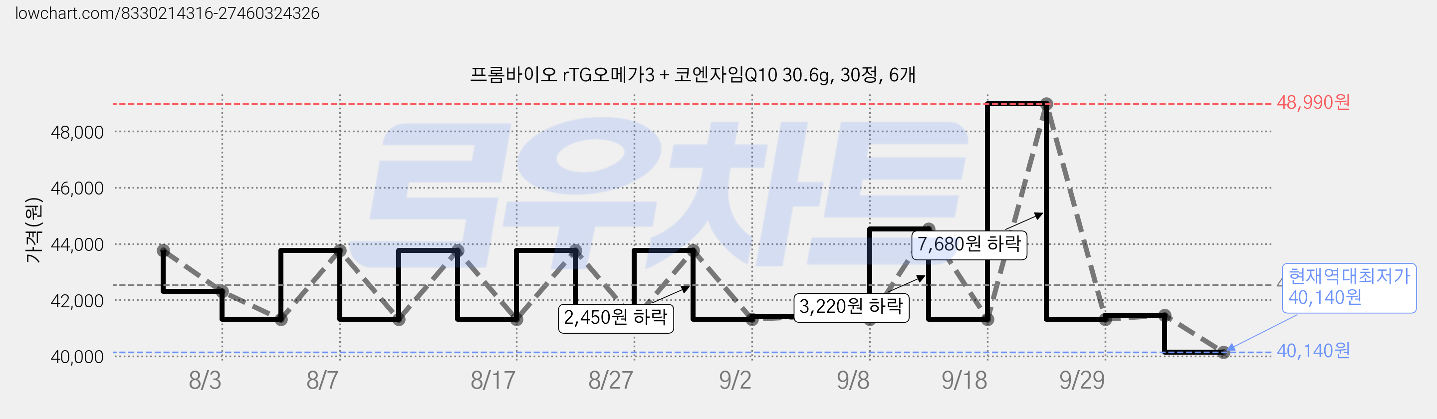 프롬바이오 rTG오메가3 + 코엔자임Q10 30.6g, 30정, 6개 가격 변동 차트, 현재가 40,140원, 역대최저가