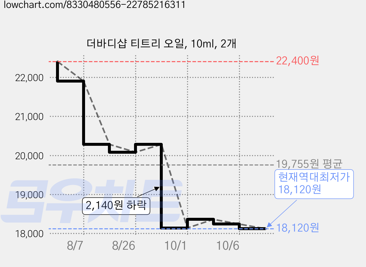 더바디샵 티트리 오일, 10ml, 2개 가격 변동 차트, 현재가 18,120원, 역대최저가